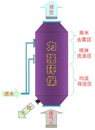 定型機(jī)油煙凈化 定型機(jī)油煙凈化