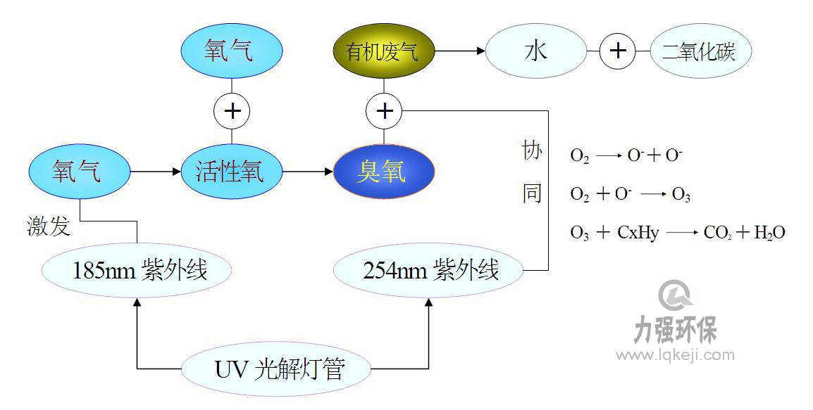 UV光解凈化設(shè)備 UV光解凈化設(shè)備