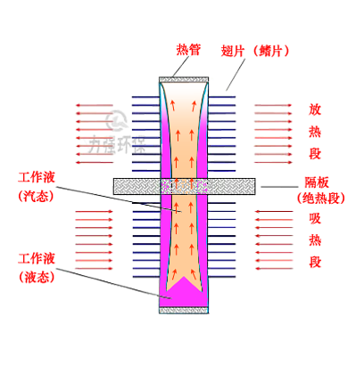 真空熱管 力強(qiáng)環(huán)保