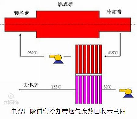 電瓷廠隧道窯冷卻帶煙氣余熱回收 力強環(huán)保