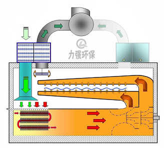 定型機余熱回收 力強環(huán)保