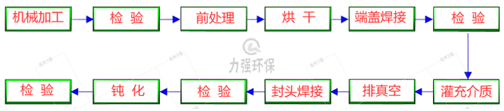 超導(dǎo)熱管 力強(qiáng)環(huán)保