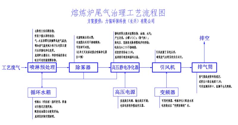 熔煉爐廢氣治理工藝流程圖-力強環(huán)保