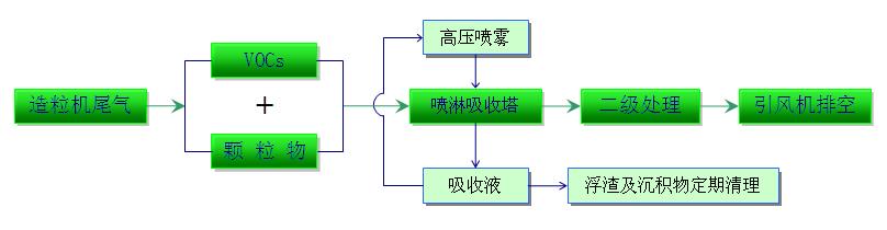 造粒尾氣治理流程圖